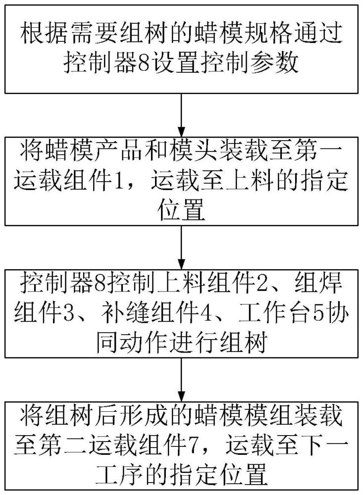 一種組樹(shù)方法與流程