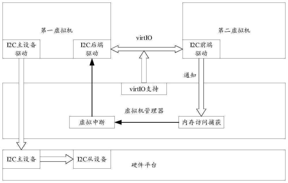 一種半虛擬化I2C系統、方法及計算機設備與流程