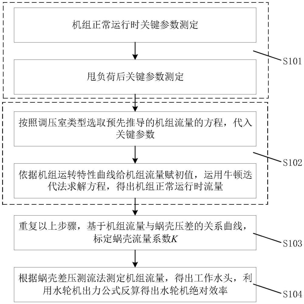 一種基于調(diào)壓室涌浪法的水輪機(jī)絕對(duì)效率測(cè)試方法