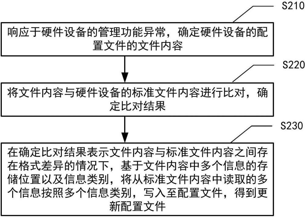文件更新方法、設(shè)備、存儲(chǔ)介質(zhì)和程序產(chǎn)品與流程
