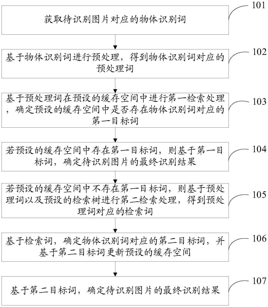 物體識(shí)別方法、裝置、電子設(shè)備及存儲(chǔ)介質(zhì)與流程
