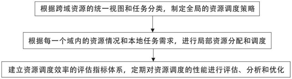 一種面向IaaS云平臺的資源調度效率優化方法及系統與流程