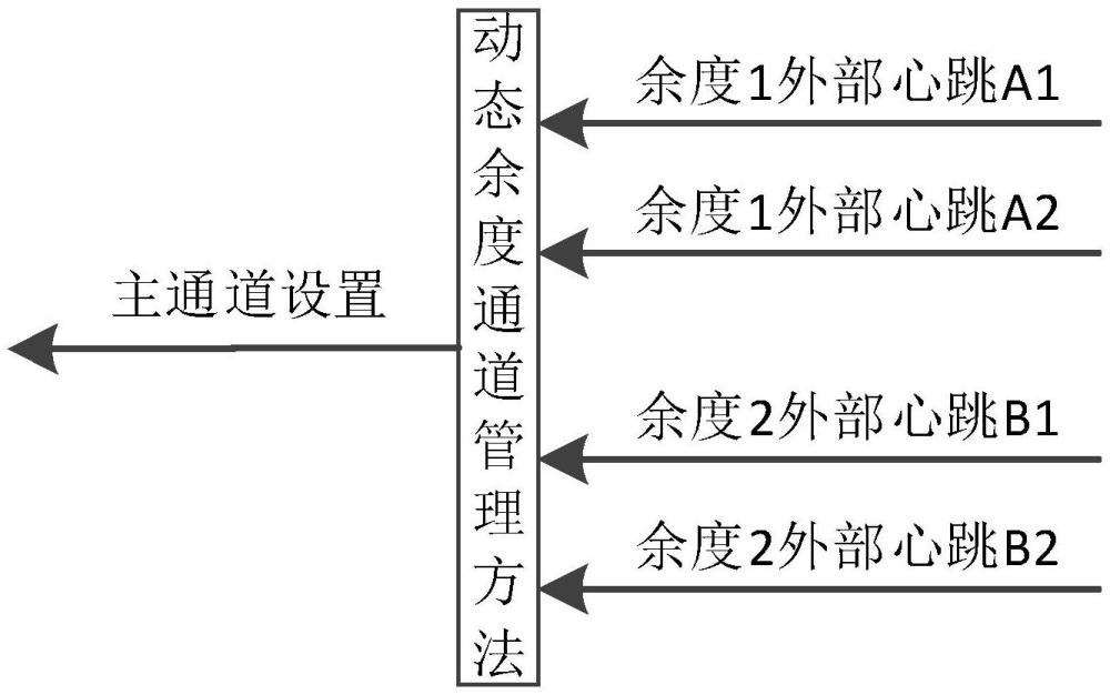 一種用于航電系統的動態余度通道管理方法與流程