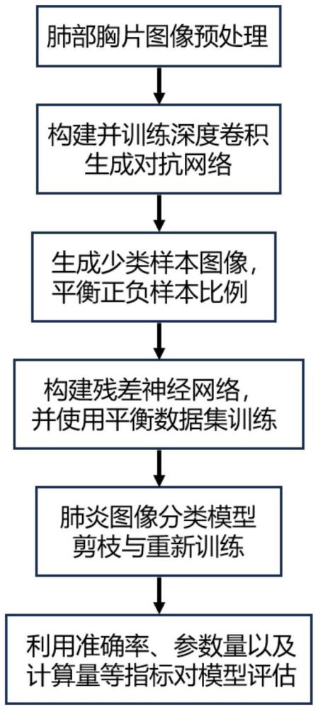 一種基于少樣本增強(qiáng)的肺炎分類輕量化方法