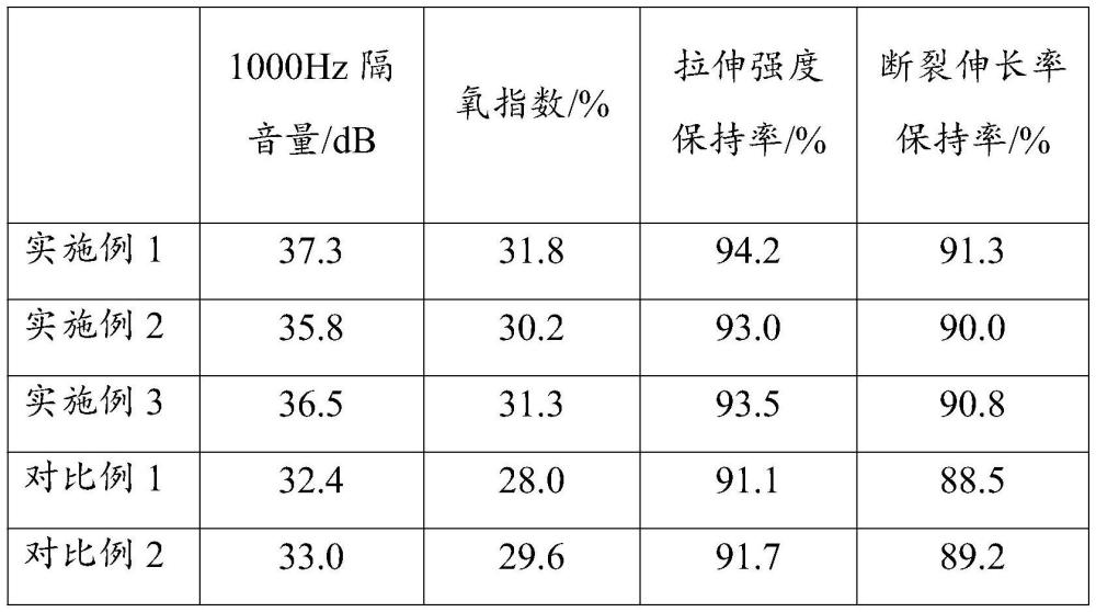 一種隔音橡膠合成材料及其制備方法和應用與流程