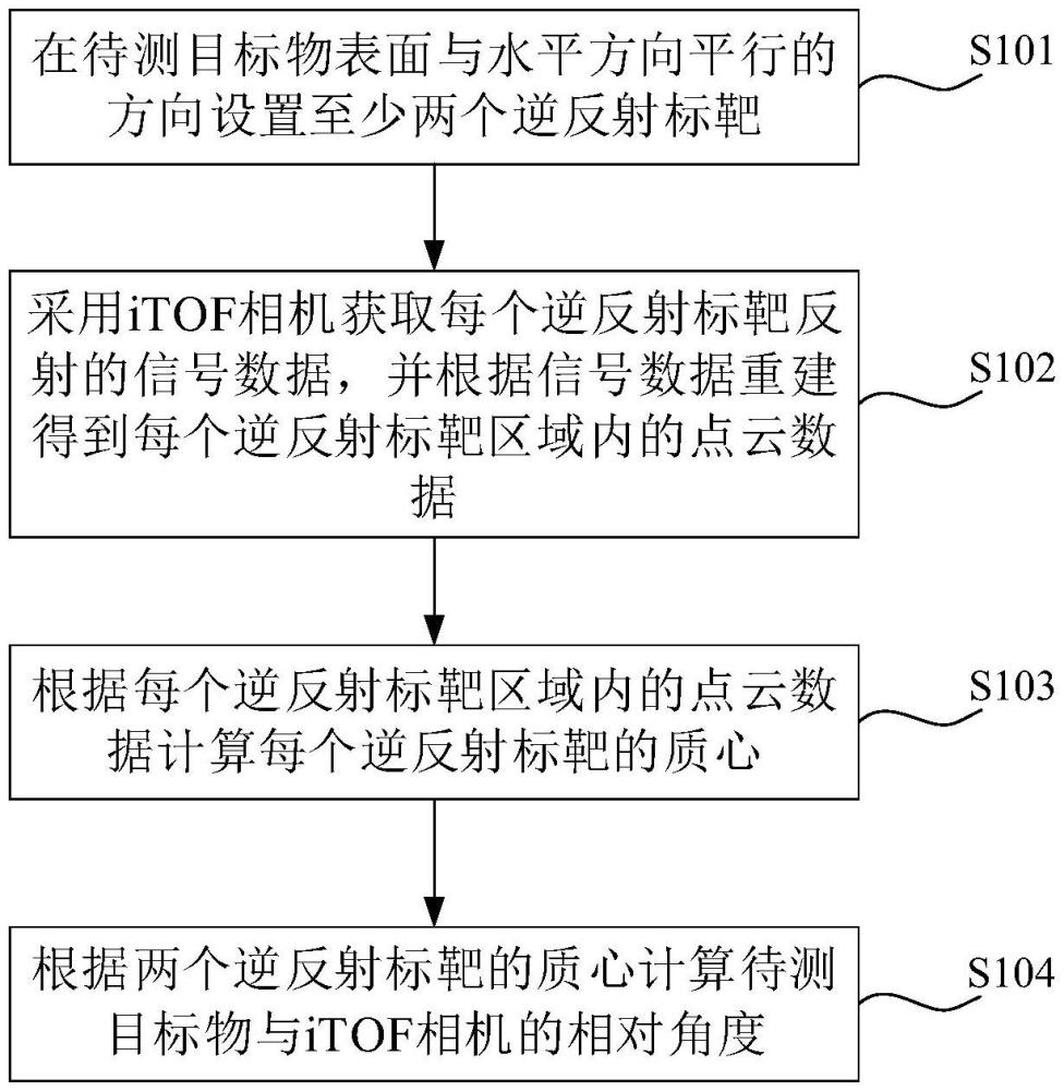 一種iTOF相機(jī)的角度測(cè)量方法、裝置、介質(zhì)及設(shè)備與流程