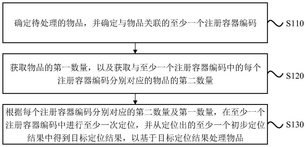 注冊容器編碼的定位方法、裝置、電子設備及存儲介質與流程