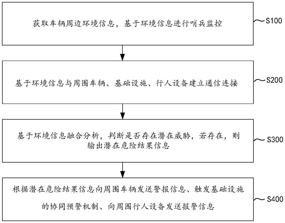 基于C-V2X的汽車哨兵監(jiān)控方法、系統(tǒng)、電子設(shè)備及存儲(chǔ)介質(zhì)與流程