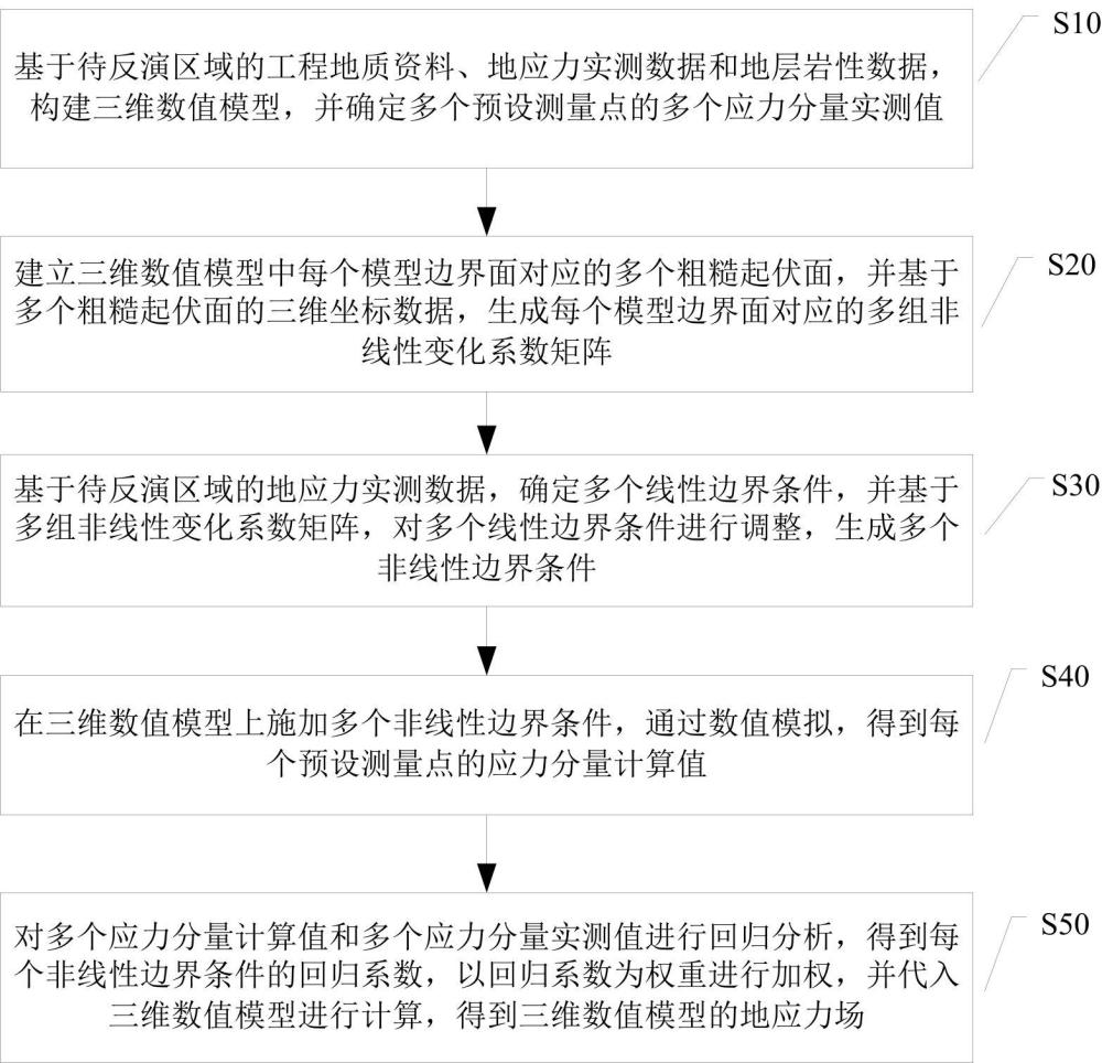 非線性地應力場反演方法、裝置、設備及介質