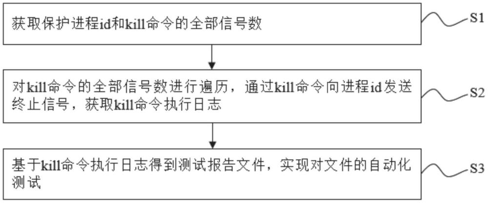 一種基于程序文件的自動化測試方法、系統(tǒng)及存儲介質(zhì)與流程