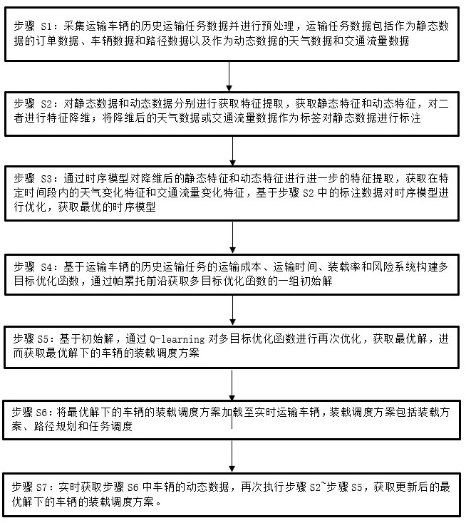 一種基于大數據驅動的智能裝載調度方法