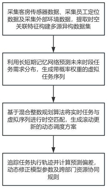 一種酒店客需任務管理方法及系統與流程
