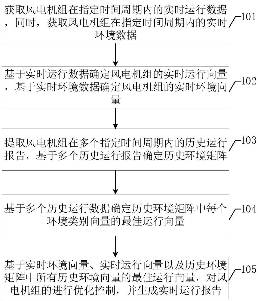 一種風(fēng)電機(jī)組優(yōu)化運(yùn)行控制方法與流程