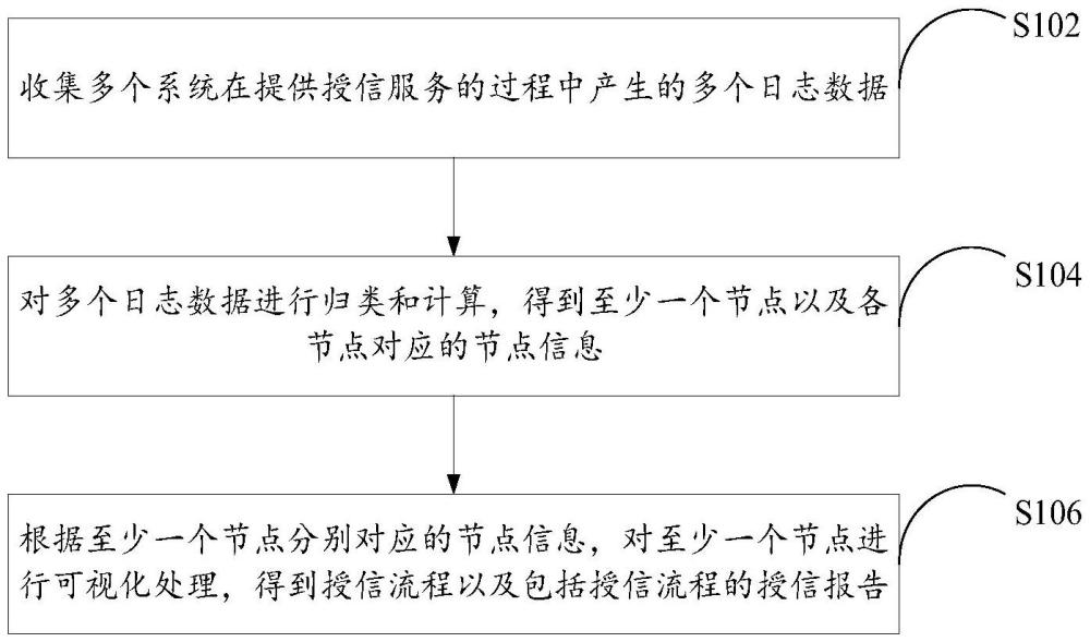 授信報告生成方法及相關設備與流程
