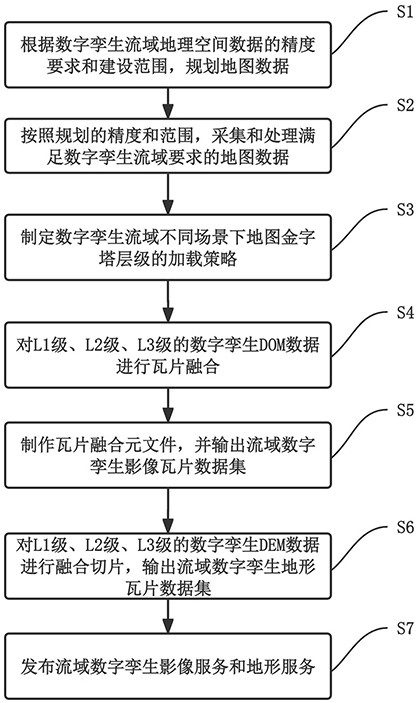 一種數字孿生流域地形影像服務融合方法與流程