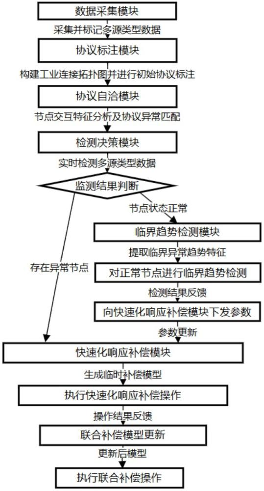 面向異構工業設備的自適應數據融合與決策優化系統的制作方法