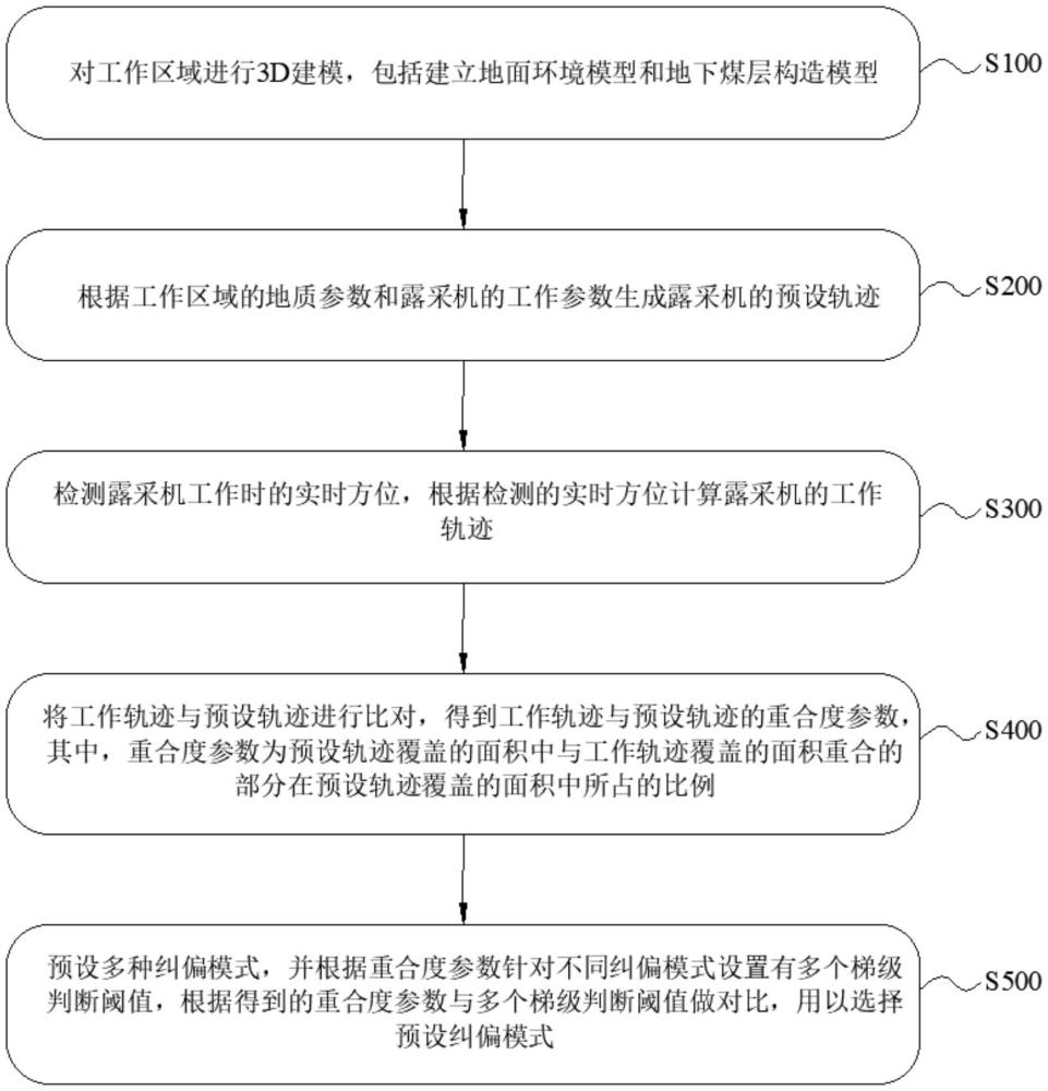 一種露采機自動糾偏方法、系統及存儲介質與流程