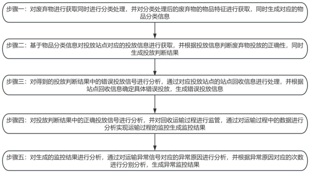 一種廢棄物回收的智能化監(jiān)管方法及系統(tǒng)