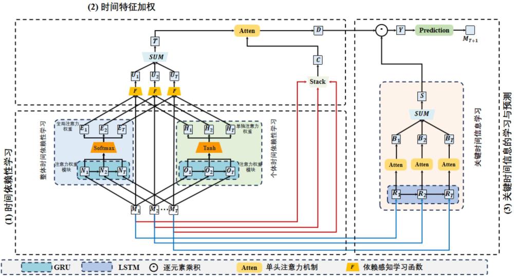 一種基于協作式多視角的汽車維保需求預測方法及系統(tǒng)與流程