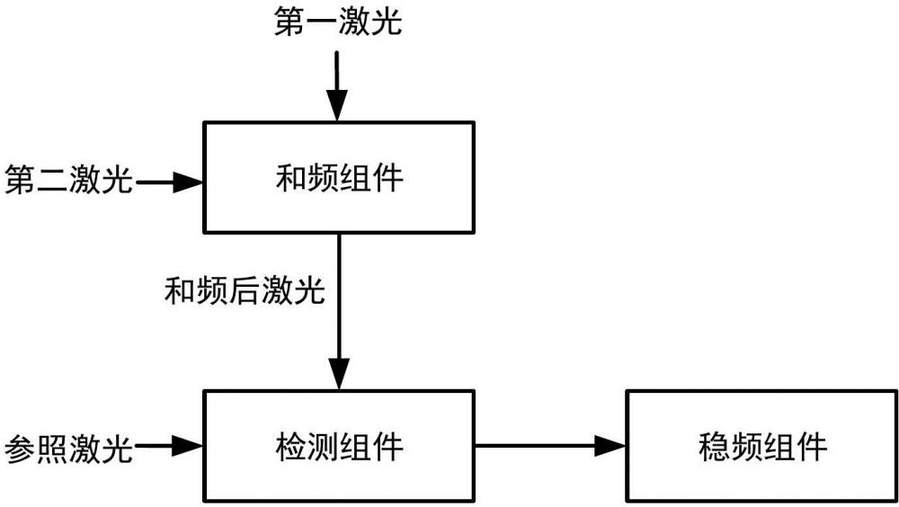 一種激光穩(wěn)頻裝置、方法及多級(jí)激光穩(wěn)頻裝置