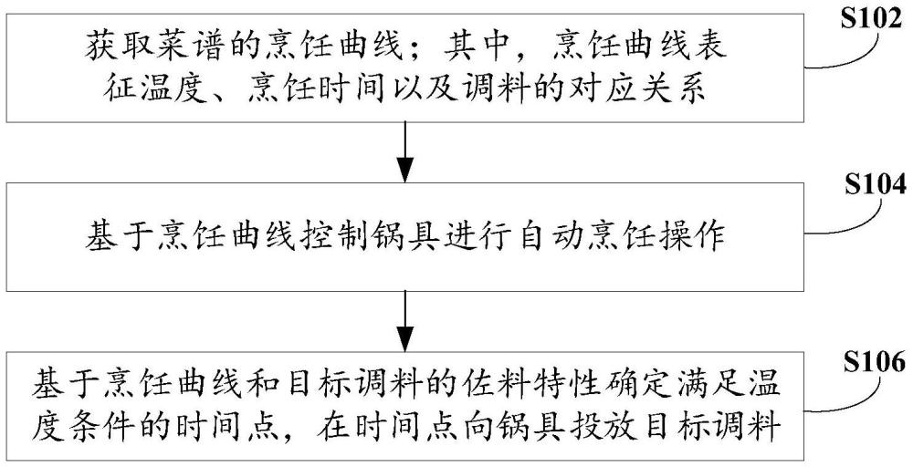 自動烹飪方法和鍋具與流程
