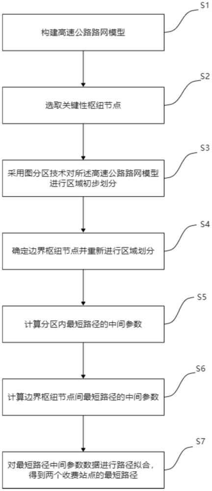 一種基于圖分區技術的高速公路最短路徑擬合方法與流程