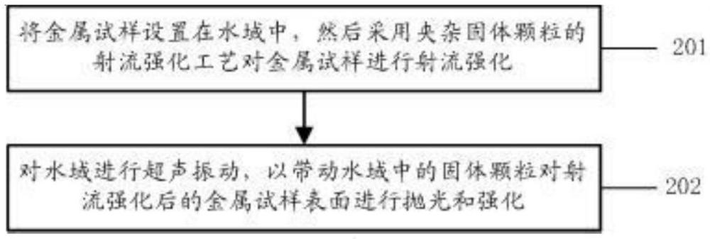一種應用于金屬材料的復合強化工藝方法