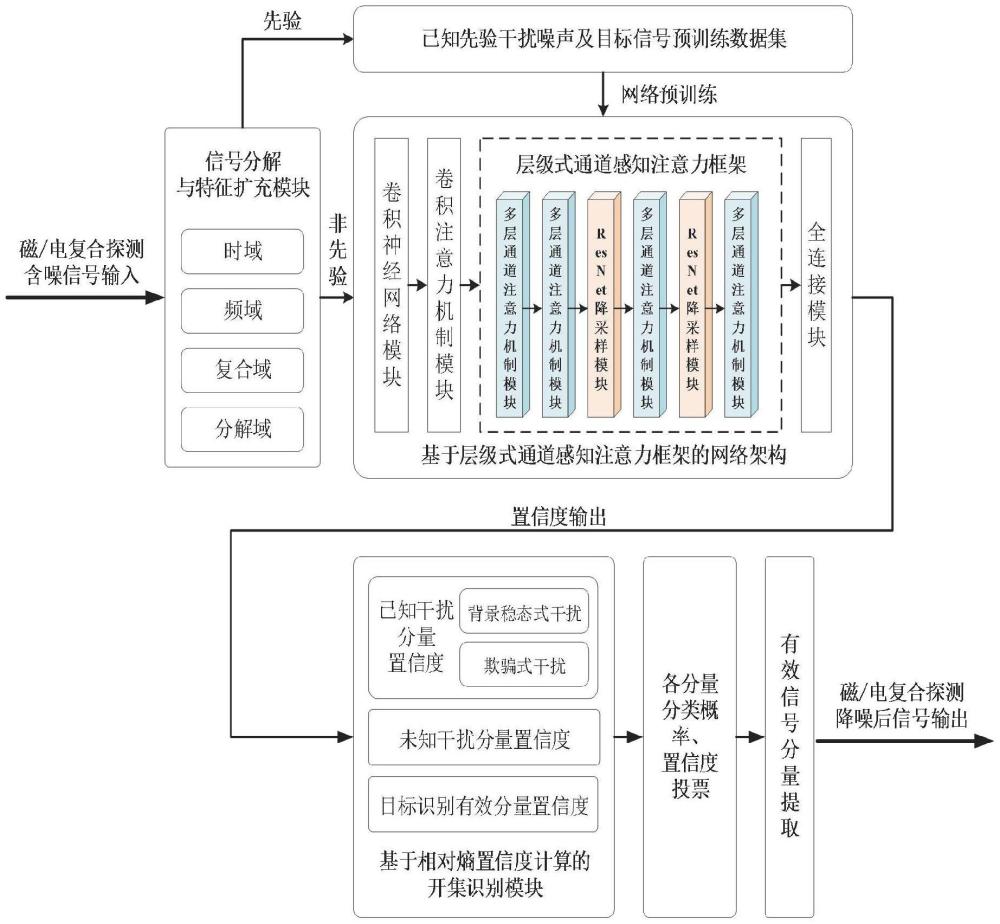 磁電復(fù)合探測信號(hào)的抗干擾開集識(shí)別方法、系統(tǒng)及裝置