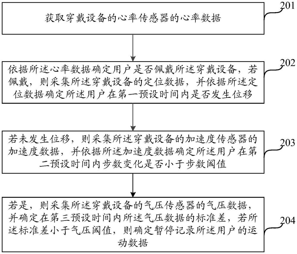 一種基于多傳感器的用戶運動數據暫停記錄的方法及裝置與流程
