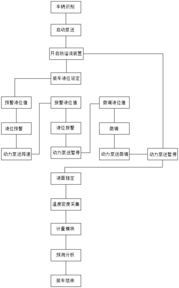 一種鐵路液體貨物自動裝車和計量系統(tǒng)的制作方法