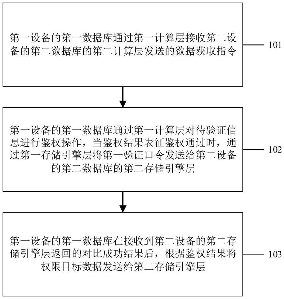 一種分層系統(tǒng)的鑒權方法、裝置、電子設備及介質(zhì)與流程