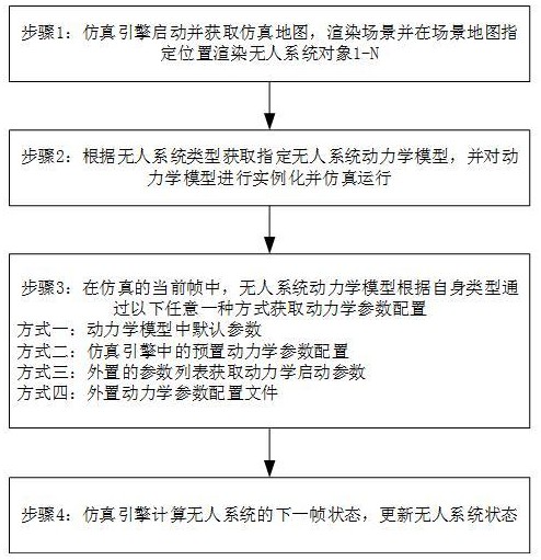 面向多體異構的層次化外置動力學仿真方法和系統與流程