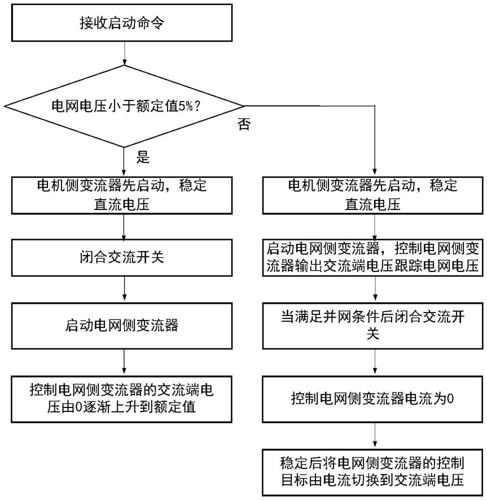 一種風(fēng)機(jī)變流器黑啟動(dòng)控制方法、系統(tǒng)、設(shè)備及介質(zhì)與流程