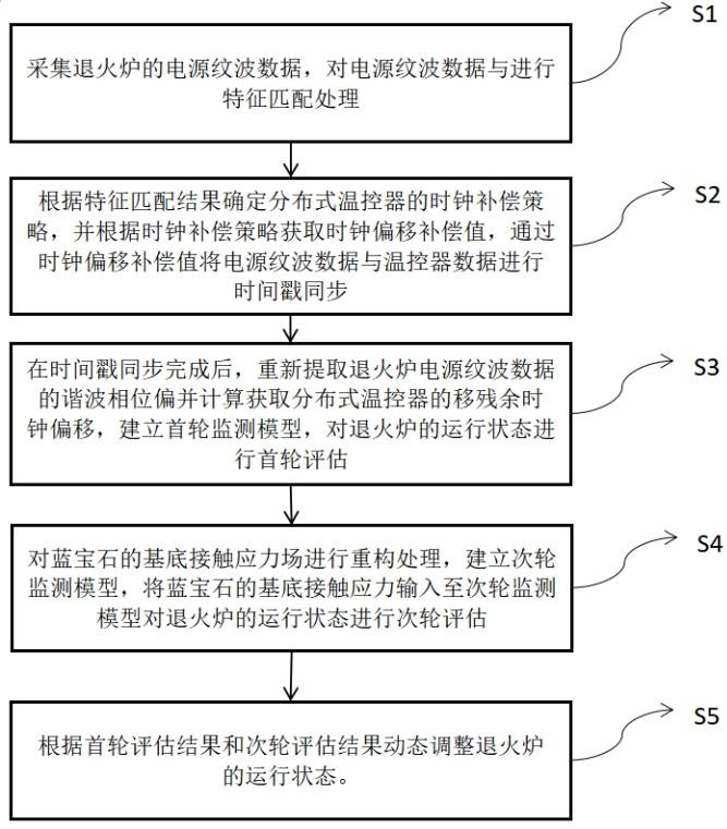 藍(lán)寶石退火爐運(yùn)行狀態(tài)監(jiān)測控制方法與流程