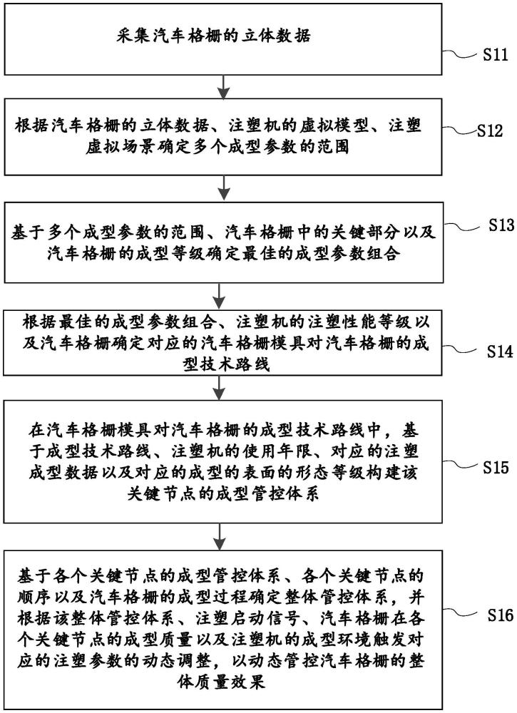 一種汽車格柵模具對汽車格柵的成型控制方法以及系統(tǒng)與流程