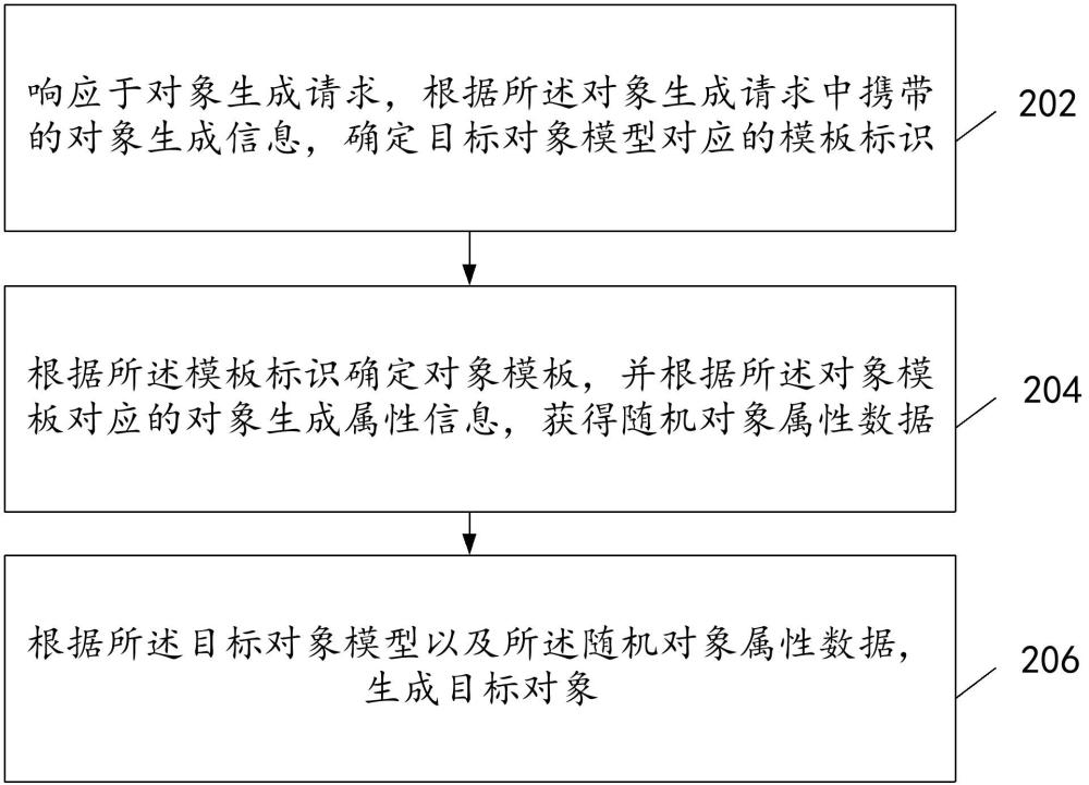 對(duì)象生成方法及裝置、計(jì)算設(shè)備、存儲(chǔ)介質(zhì)及程序產(chǎn)品與流程