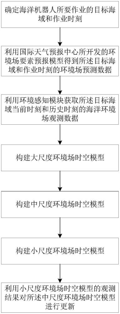 海洋機器人用多層跨尺度海洋環境場建模方法