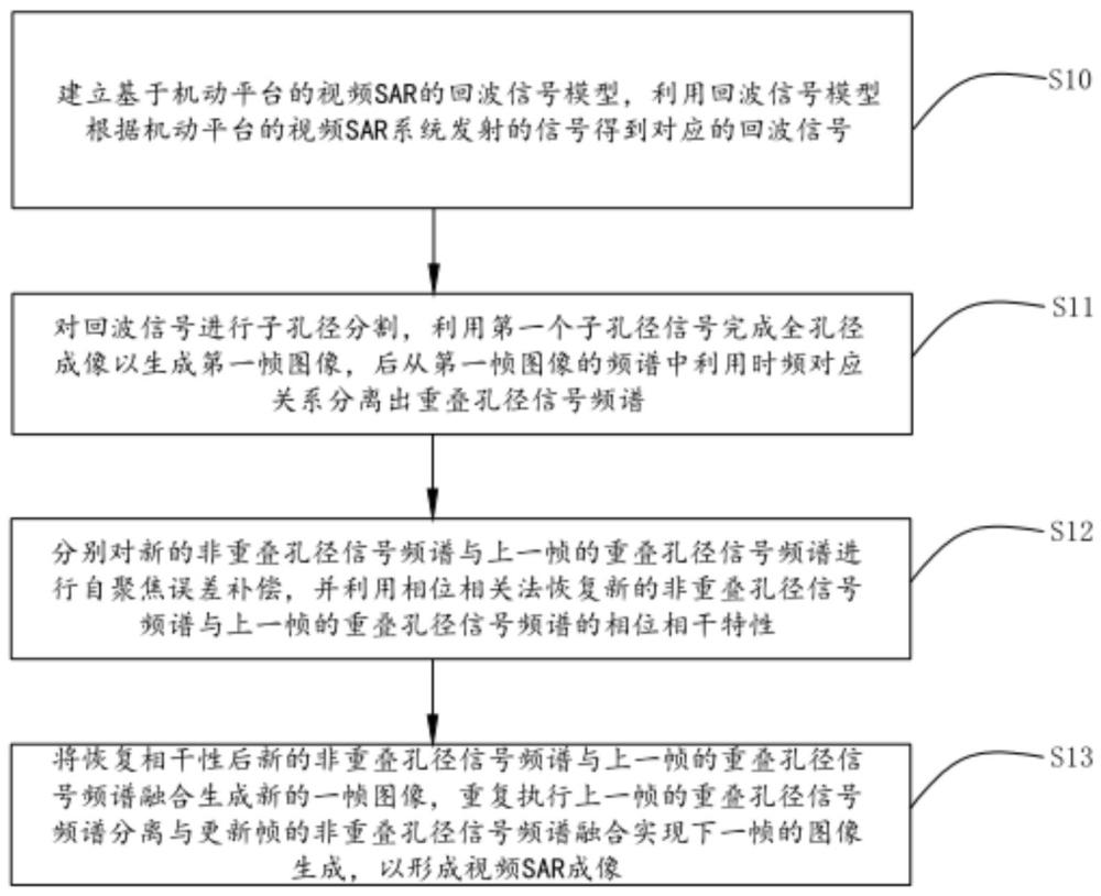 基于機(jī)動(dòng)平臺(tái)的視頻SAR快速成像方法及系統(tǒng)