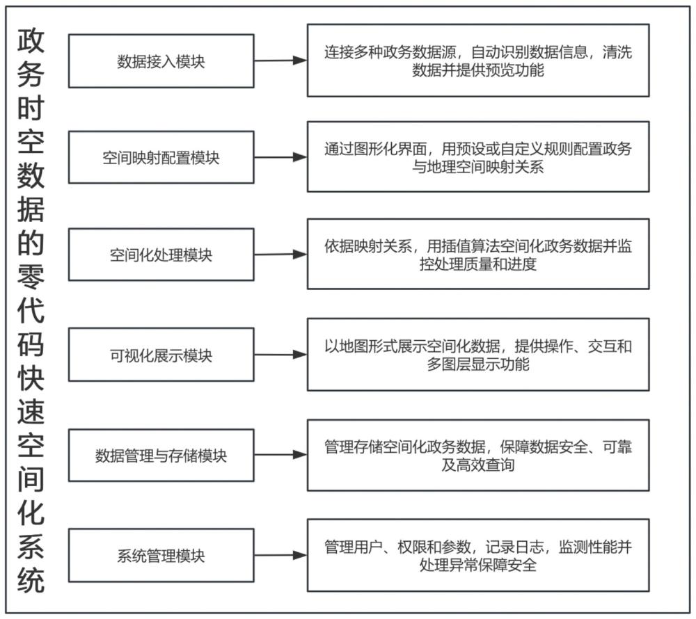 一種政務(wù)時(shí)空數(shù)據(jù)的零代碼快速空間化系統(tǒng)及方法與流程