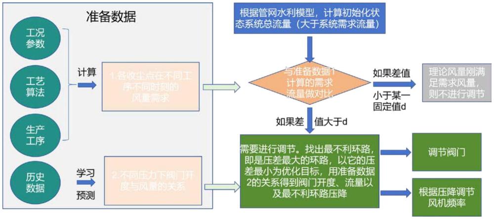 一種鋼鐵企業(yè)除塵降耗極致能效的智能化控制方法與流程