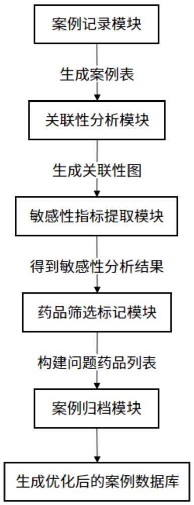一種藥品不良反應案例數據庫系統及方法與流程
