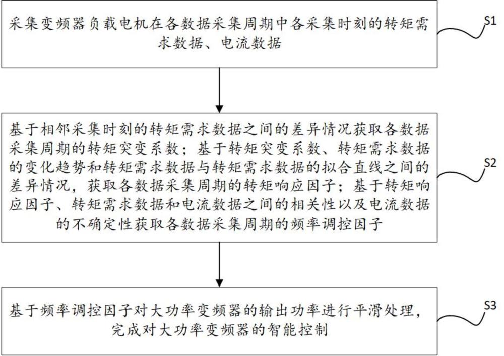 一種大功率變頻器的智能控制方法及系統與流程
