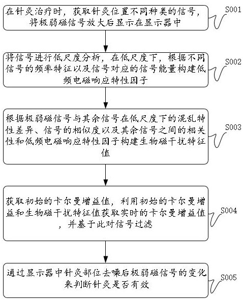 一種中醫針灸用極弱磁測定方法及系統與流程