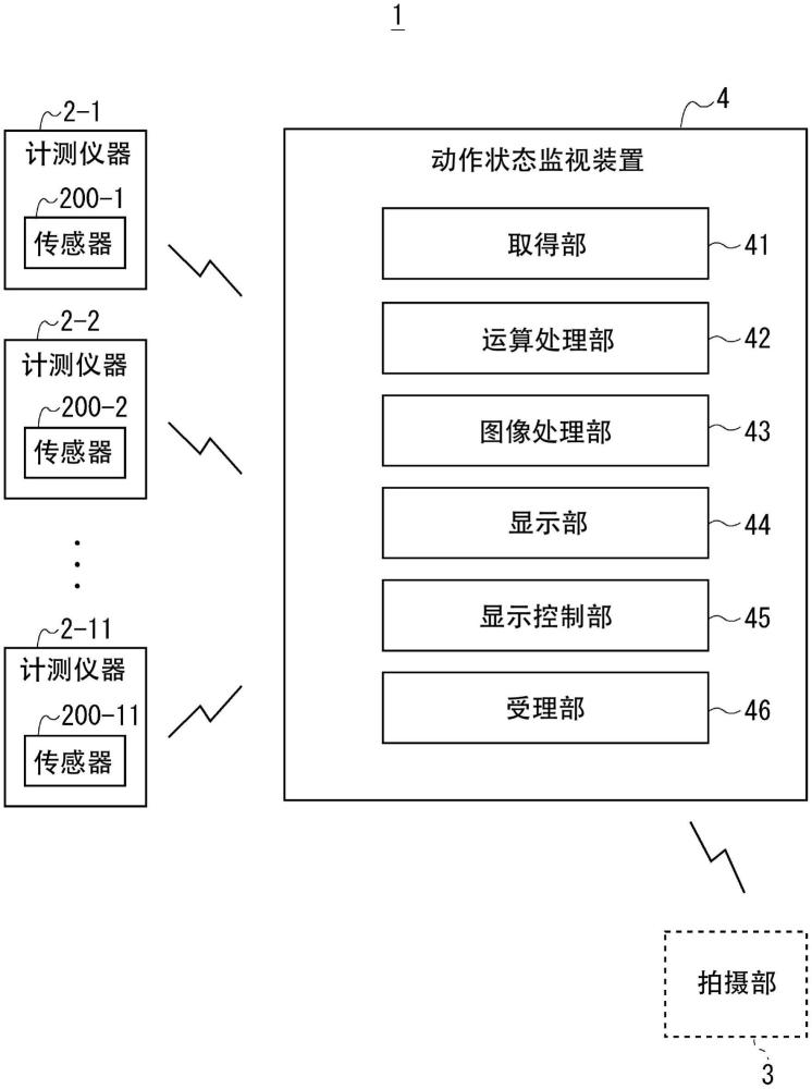 動作狀態(tài)監(jiān)視系統(tǒng)、動作狀態(tài)監(jiān)視方法以及動作狀態(tài)監(jiān)視程序產(chǎn)品與流程