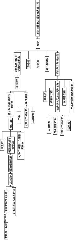 一種單向拉伸聚乙烯復合薄膜材料及其制備方法和應用與流程