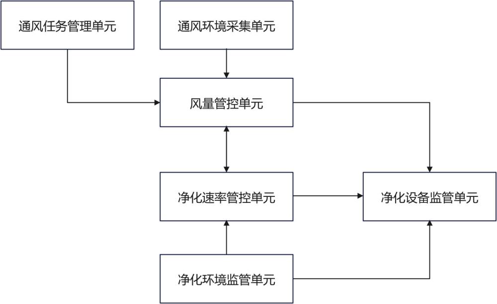 基于智慧手術(shù)室的通風(fēng)凈化控制系統(tǒng)的制作方法