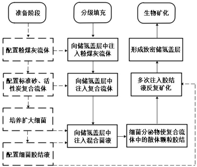 一種基于微生物和復合材料礦化封堵儲氫蓋層裂隙的方法