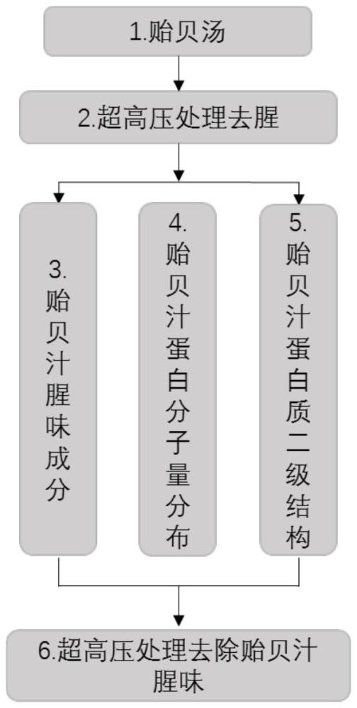 一種貽貝汁的去腥方法及應(yīng)用與流程
