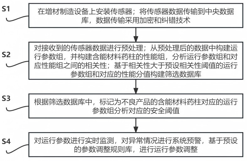 一種基于數據融合的含能材料3d打印調參系統及方法與流程