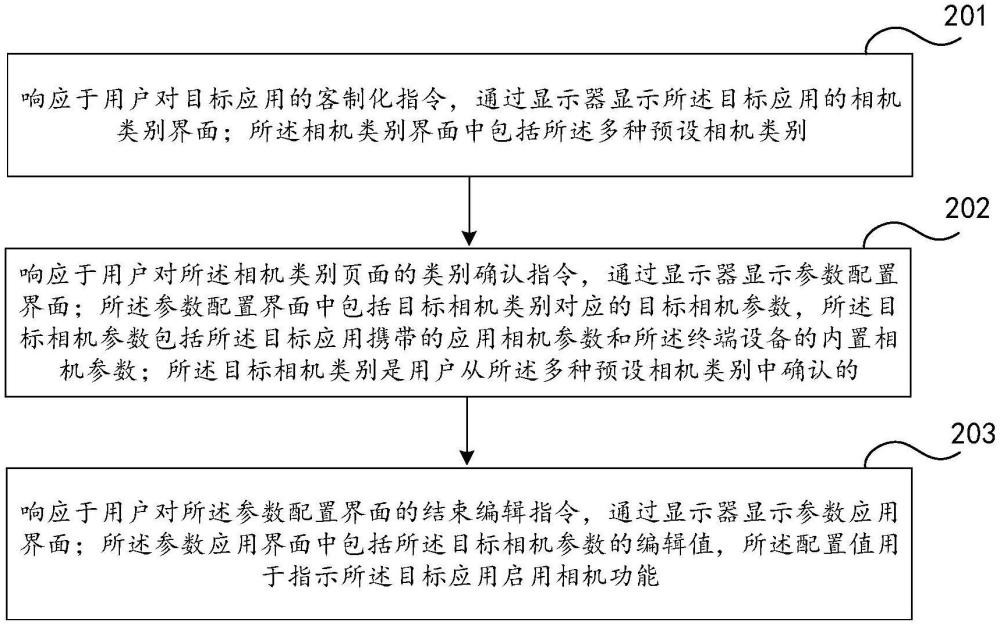 一種終端設備、應用相機控制方法和存儲介質與流程